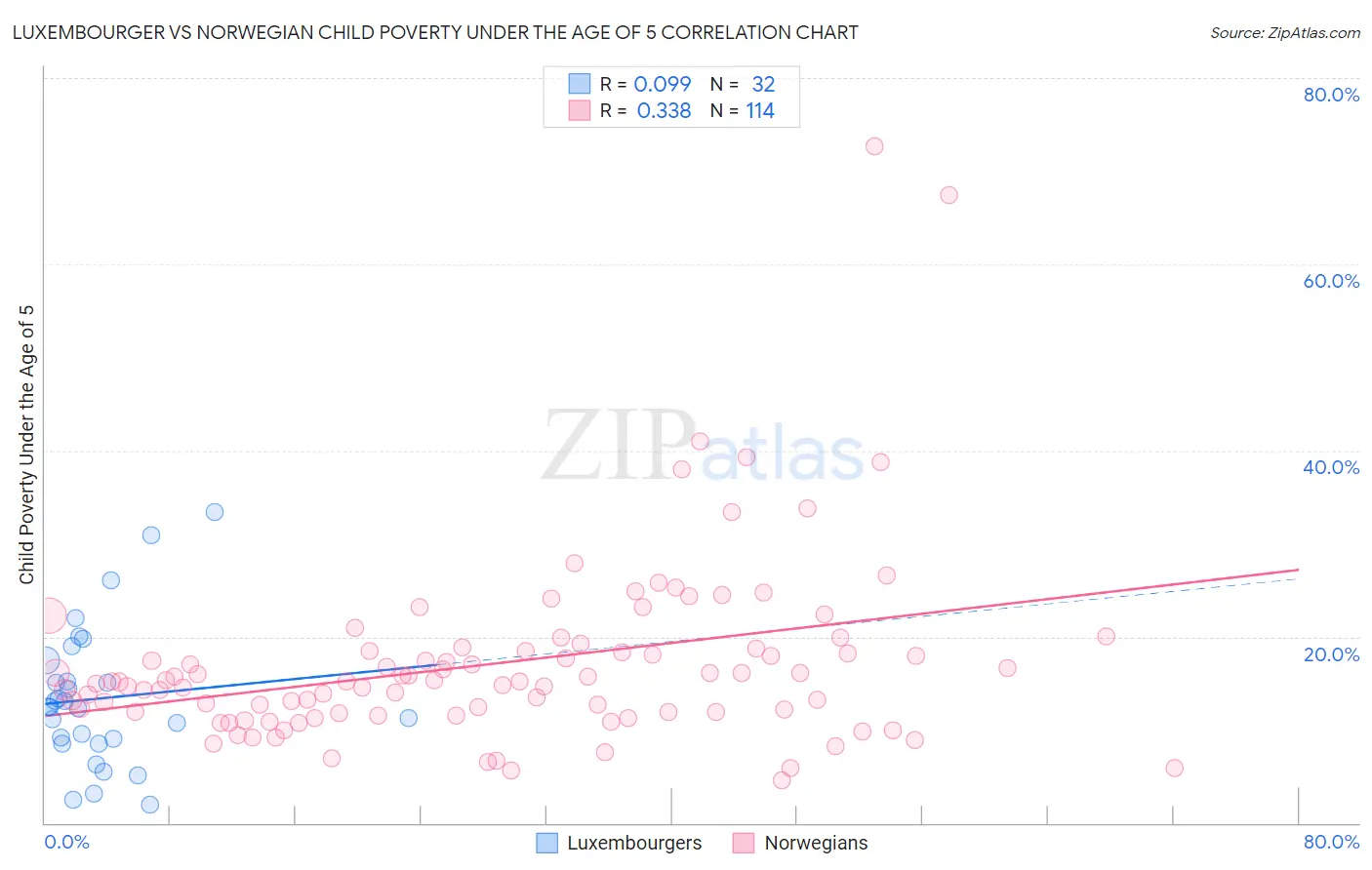 Luxembourger vs Norwegian Child Poverty Under the Age of 5
