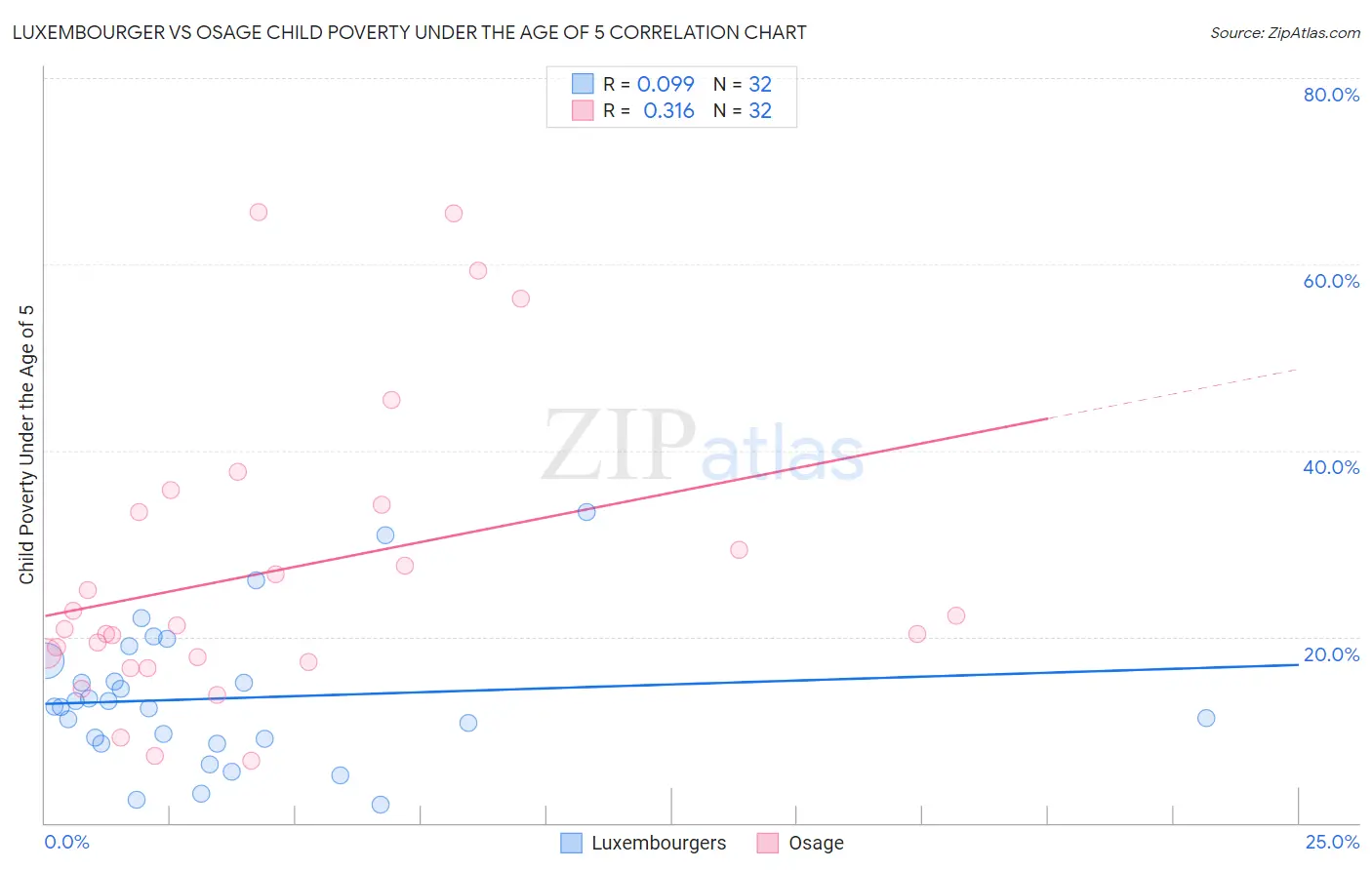 Luxembourger vs Osage Child Poverty Under the Age of 5