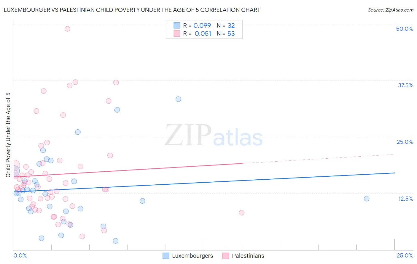 Luxembourger vs Palestinian Child Poverty Under the Age of 5