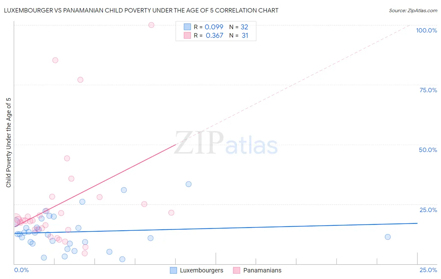 Luxembourger vs Panamanian Child Poverty Under the Age of 5