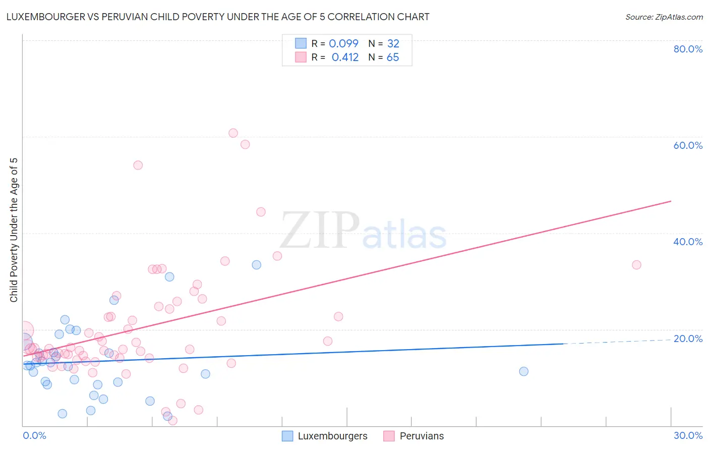 Luxembourger vs Peruvian Child Poverty Under the Age of 5