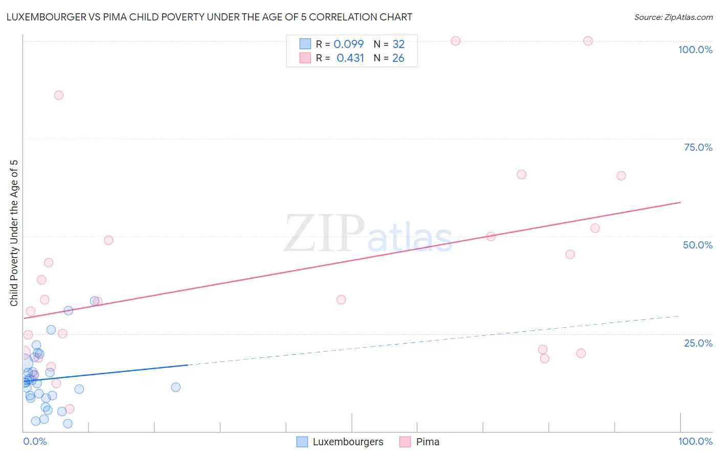 Luxembourger vs Pima Child Poverty Under the Age of 5
