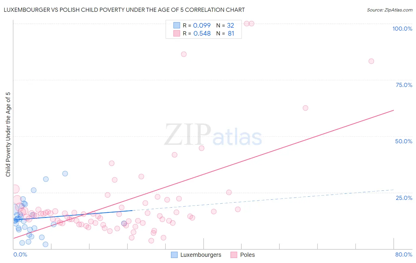 Luxembourger vs Polish Child Poverty Under the Age of 5