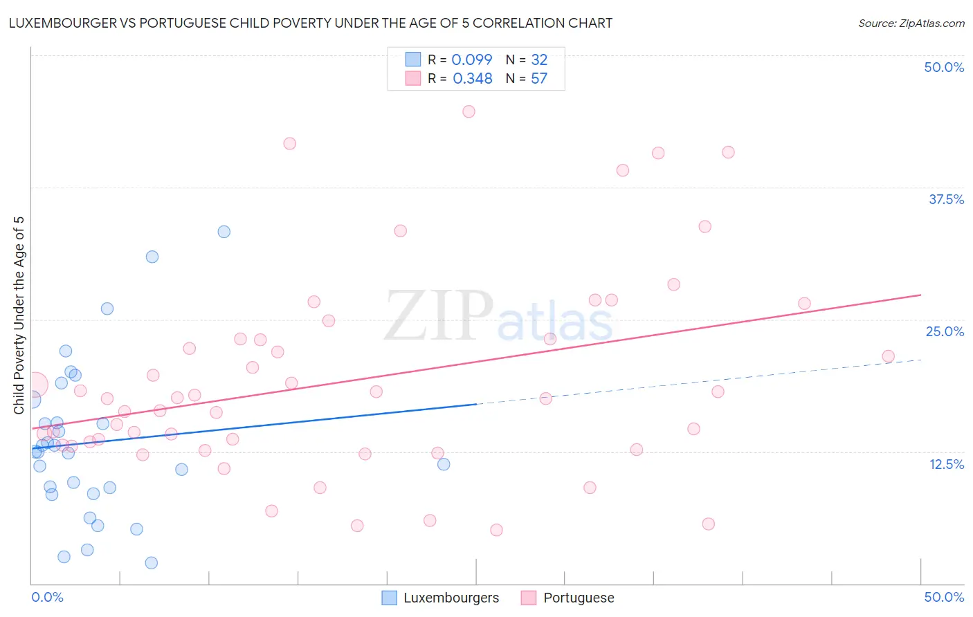 Luxembourger vs Portuguese Child Poverty Under the Age of 5