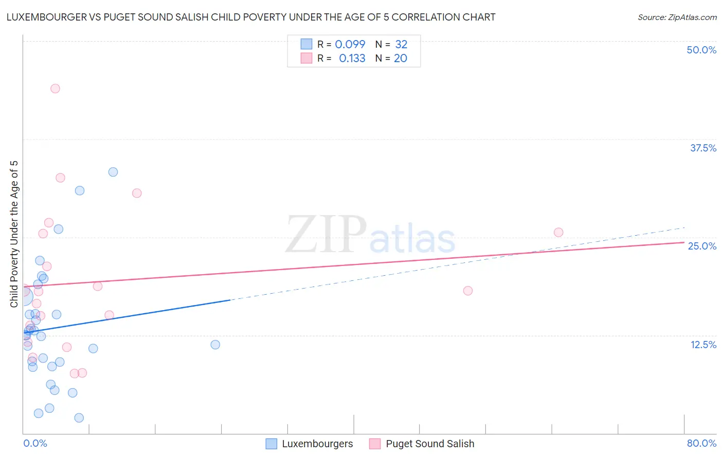 Luxembourger vs Puget Sound Salish Child Poverty Under the Age of 5