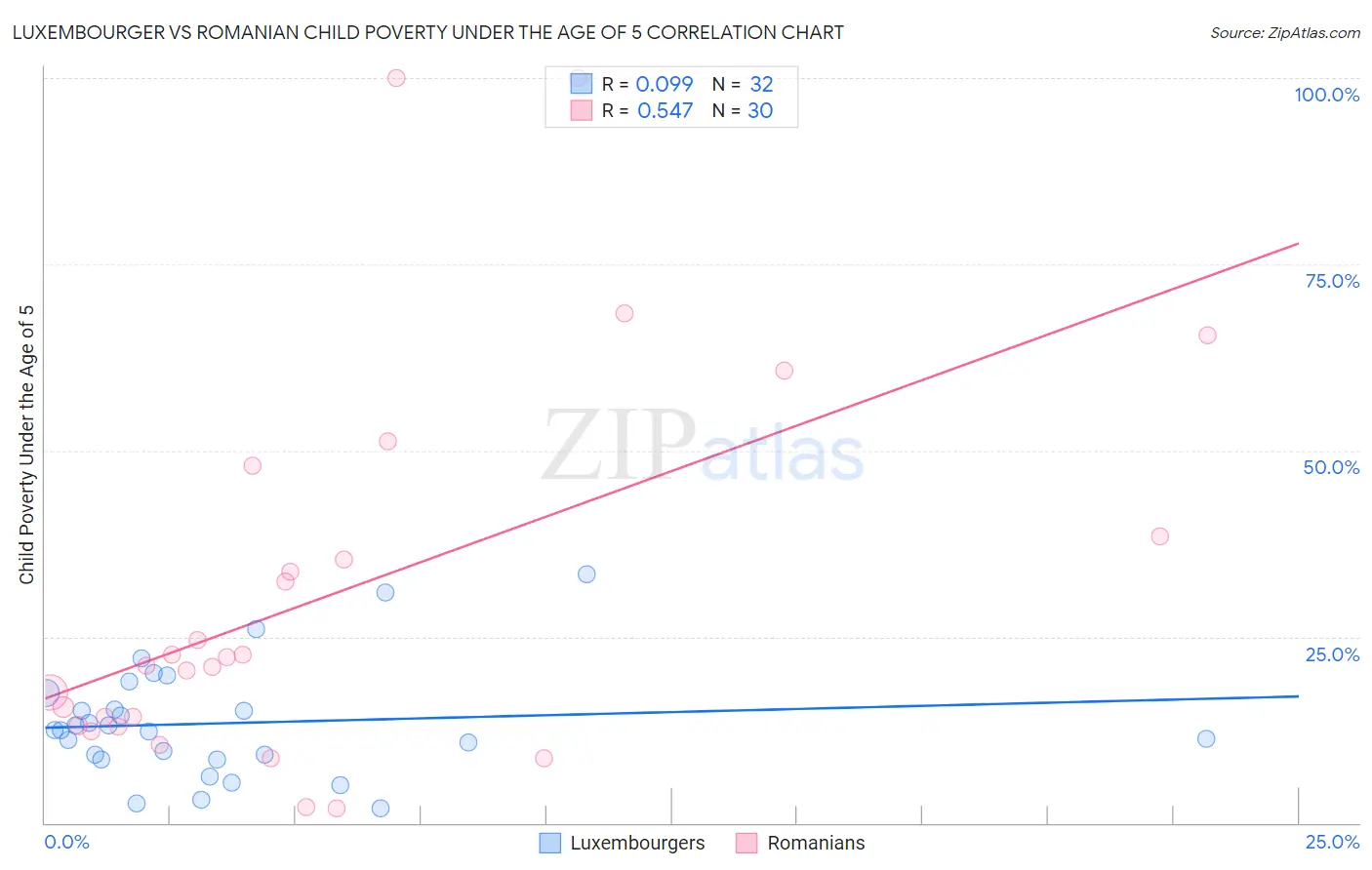 Luxembourger vs Romanian Child Poverty Under the Age of 5