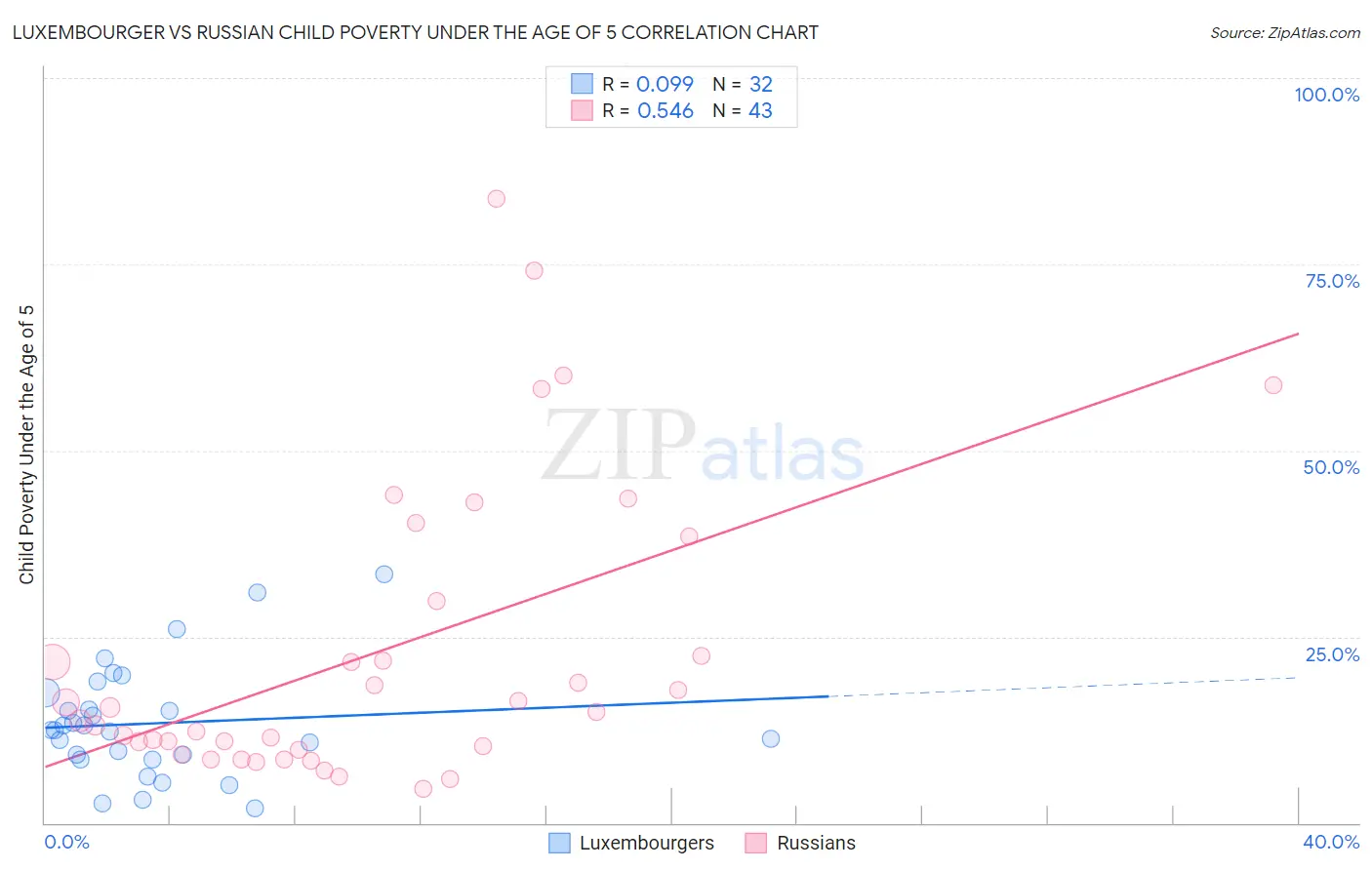 Luxembourger vs Russian Child Poverty Under the Age of 5