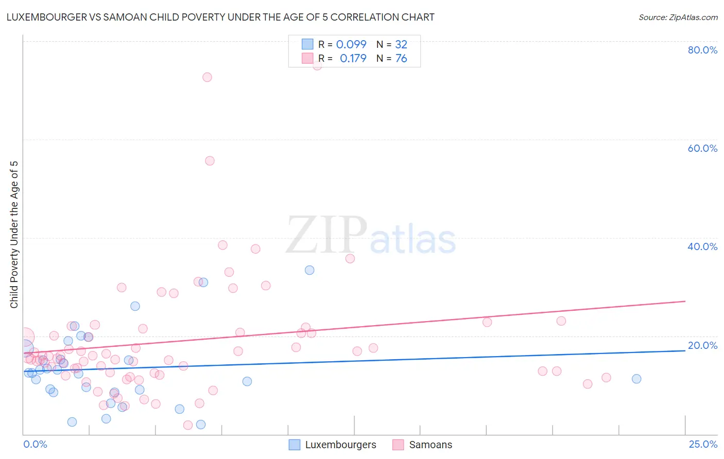 Luxembourger vs Samoan Child Poverty Under the Age of 5