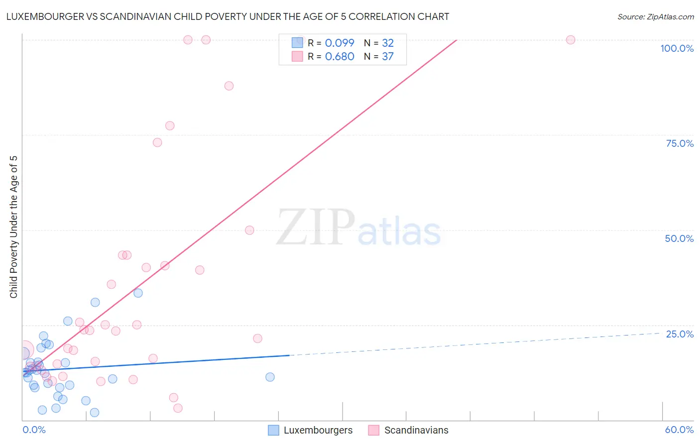 Luxembourger vs Scandinavian Child Poverty Under the Age of 5