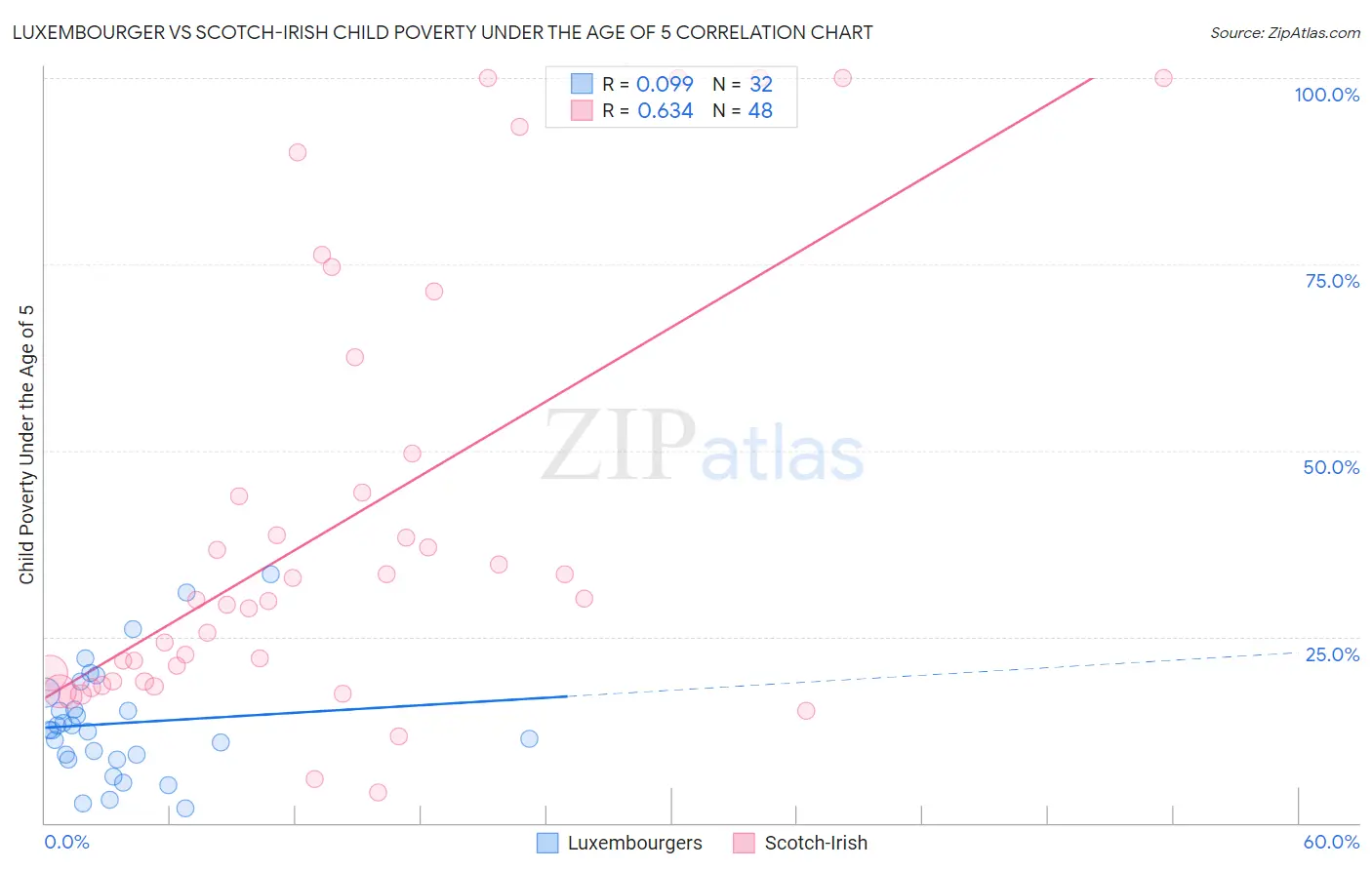 Luxembourger vs Scotch-Irish Child Poverty Under the Age of 5