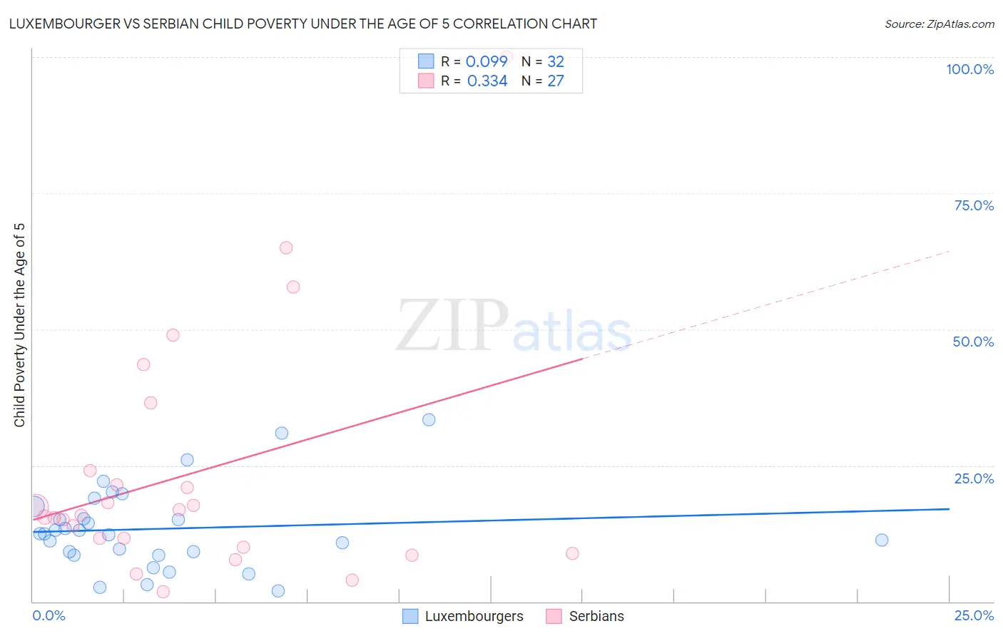 Luxembourger vs Serbian Child Poverty Under the Age of 5