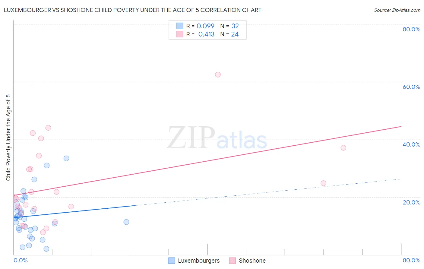 Luxembourger vs Shoshone Child Poverty Under the Age of 5