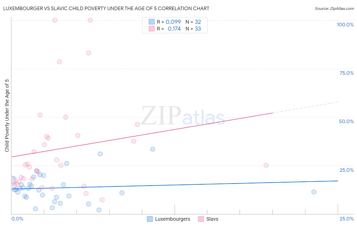 Luxembourger vs Slavic Child Poverty Under the Age of 5