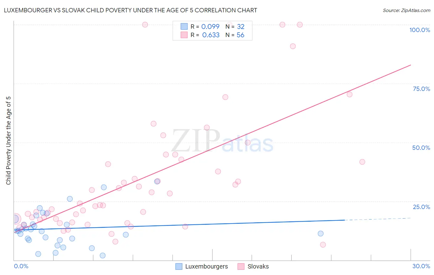 Luxembourger vs Slovak Child Poverty Under the Age of 5