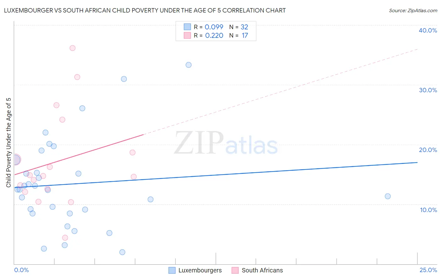 Luxembourger vs South African Child Poverty Under the Age of 5