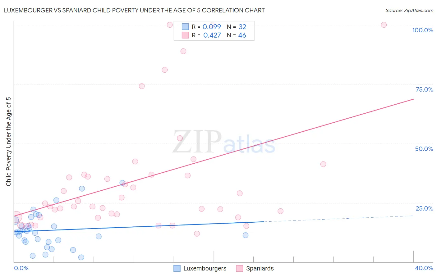 Luxembourger vs Spaniard Child Poverty Under the Age of 5