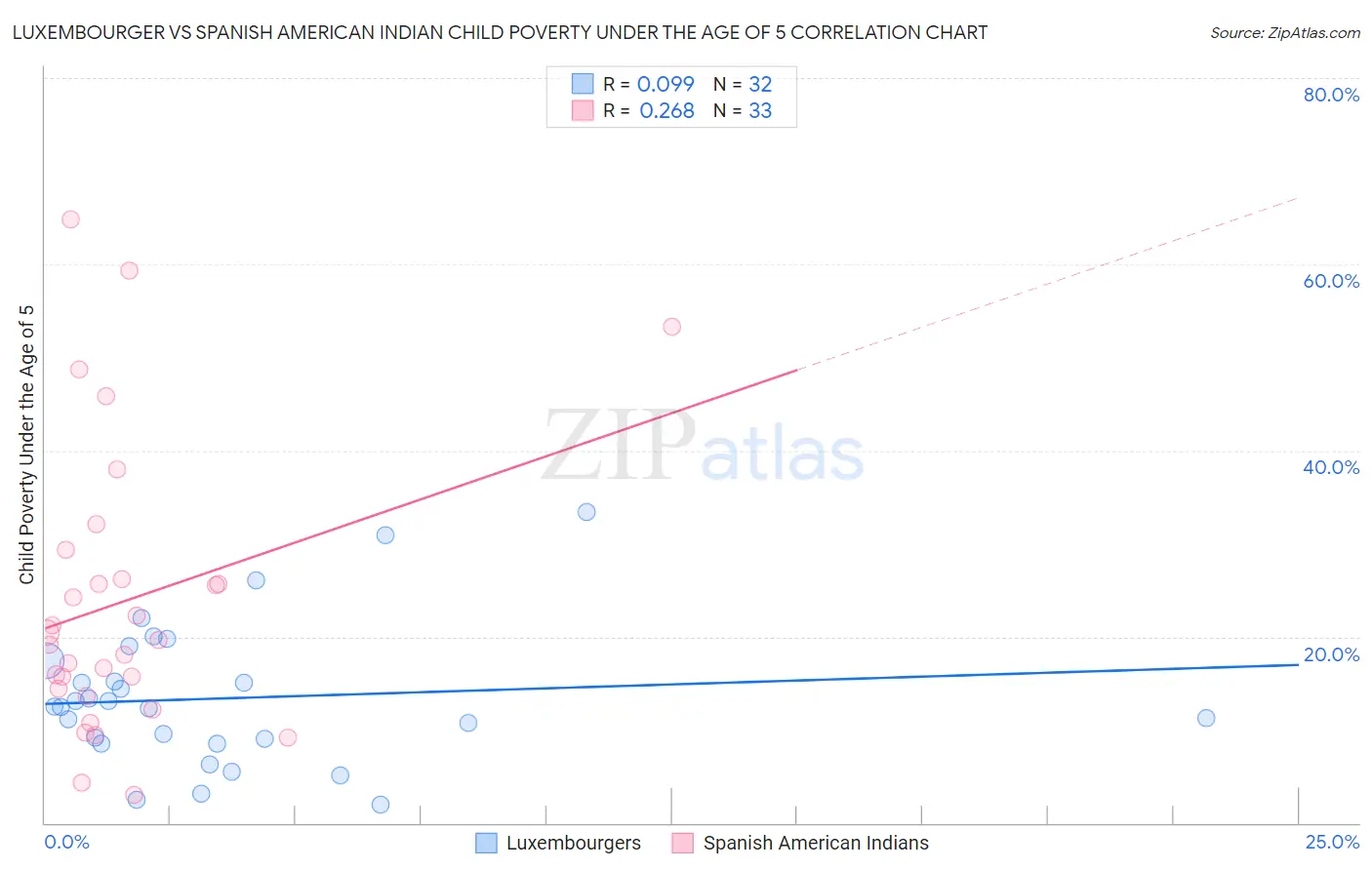 Luxembourger vs Spanish American Indian Child Poverty Under the Age of 5