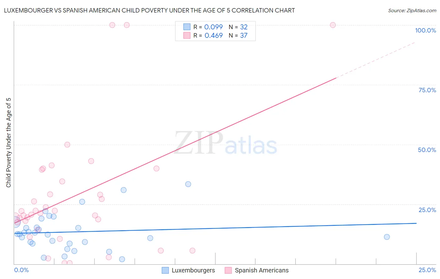 Luxembourger vs Spanish American Child Poverty Under the Age of 5