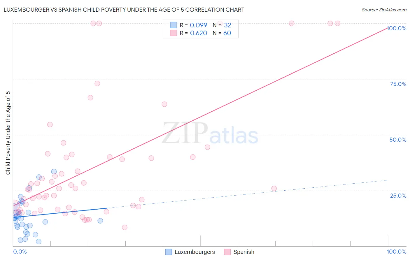 Luxembourger vs Spanish Child Poverty Under the Age of 5