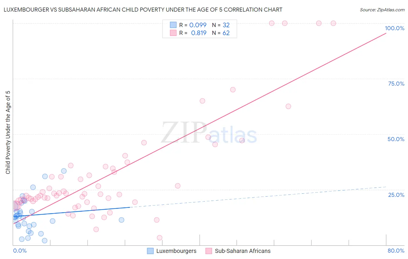 Luxembourger vs Subsaharan African Child Poverty Under the Age of 5