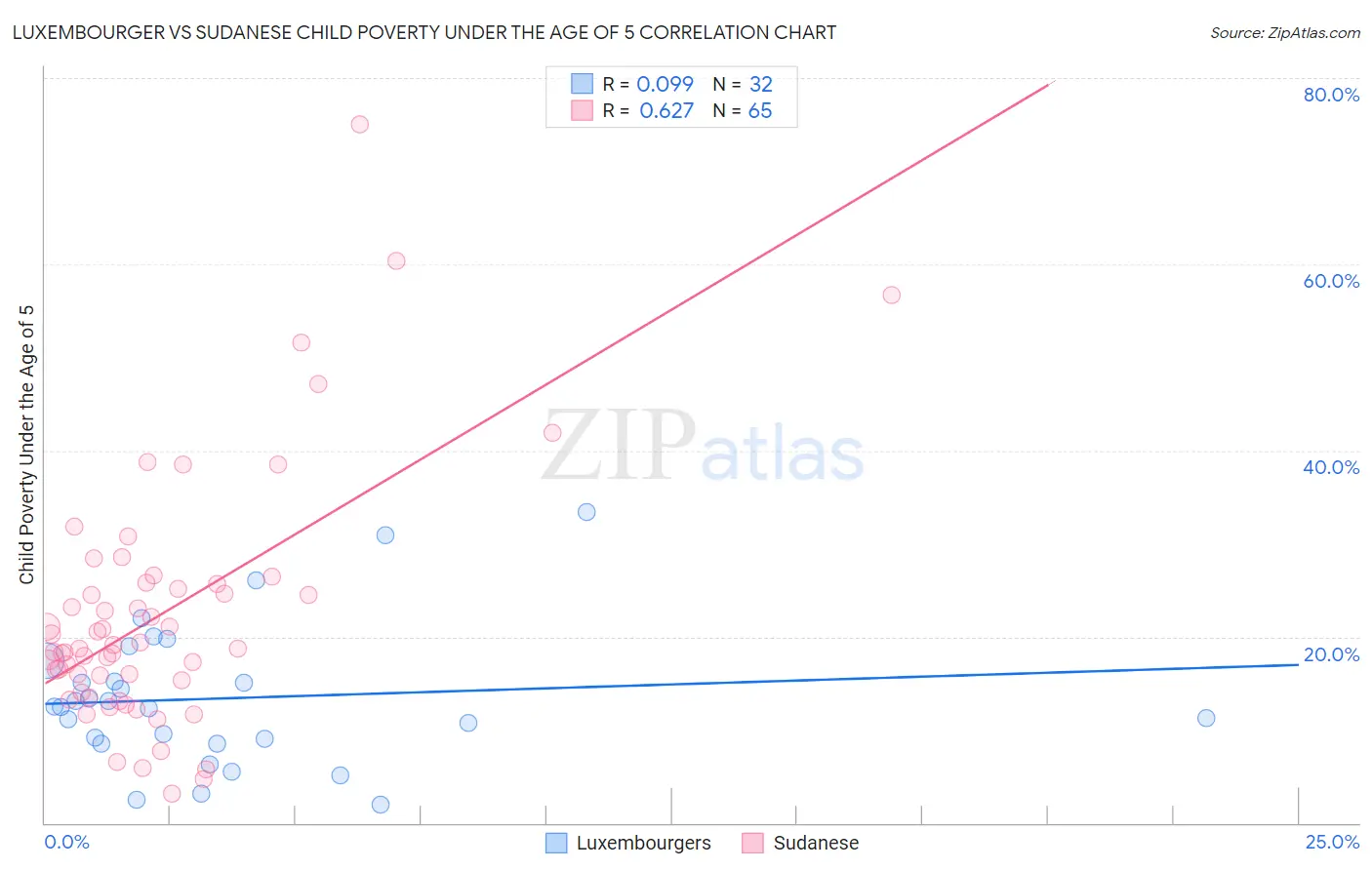 Luxembourger vs Sudanese Child Poverty Under the Age of 5