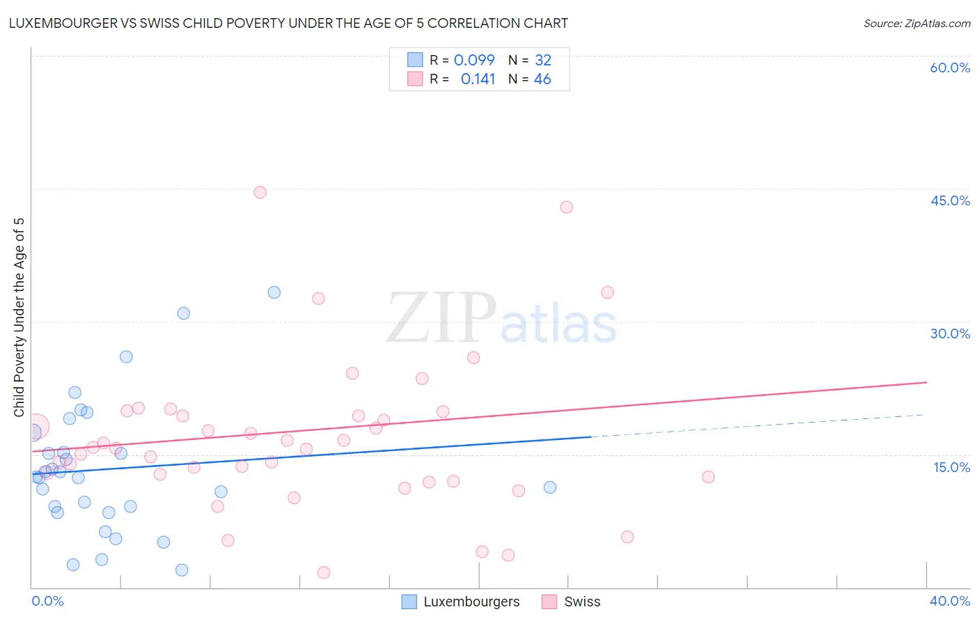 Luxembourger vs Swiss Child Poverty Under the Age of 5