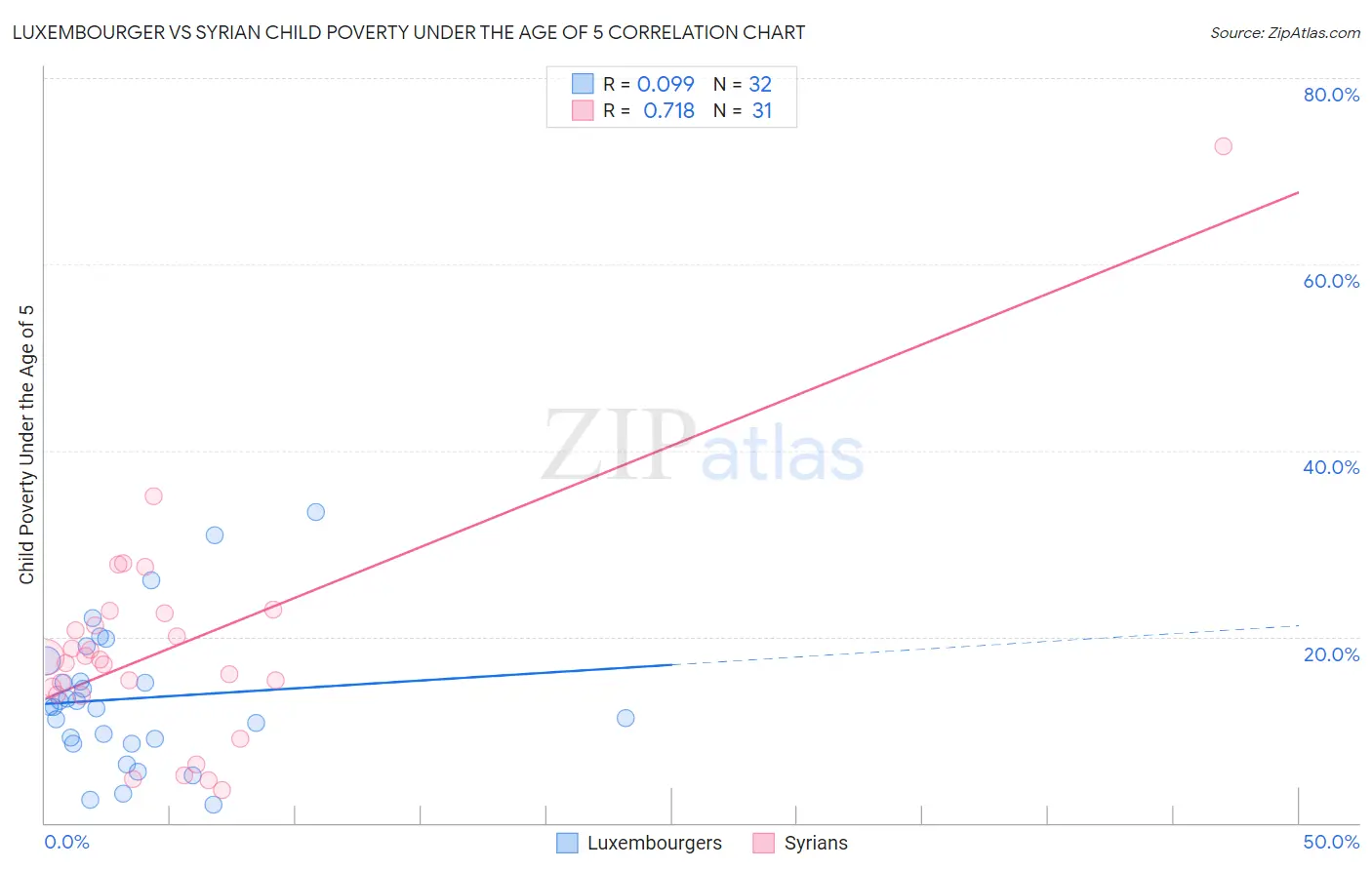 Luxembourger vs Syrian Child Poverty Under the Age of 5