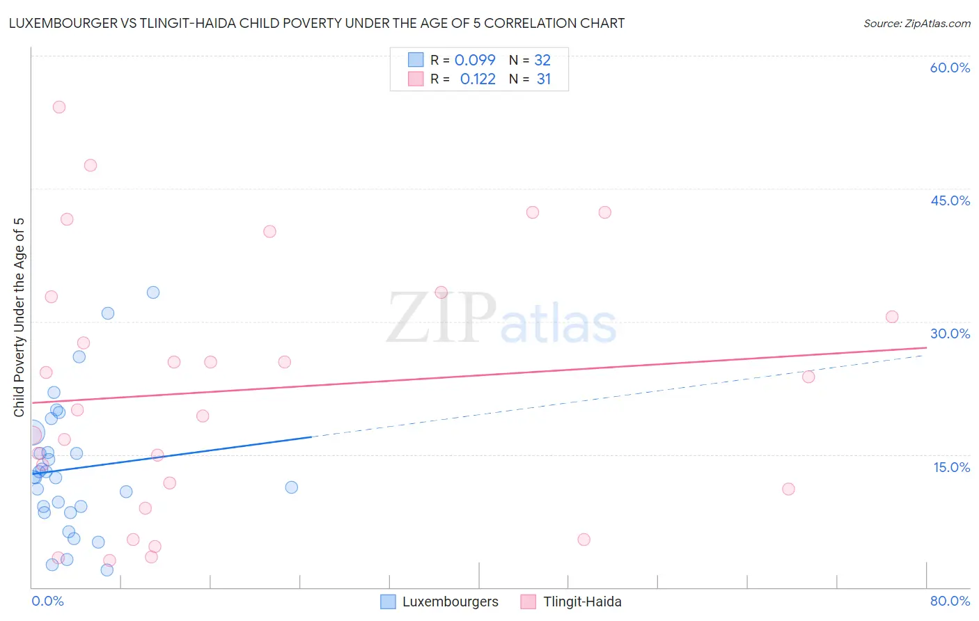 Luxembourger vs Tlingit-Haida Child Poverty Under the Age of 5