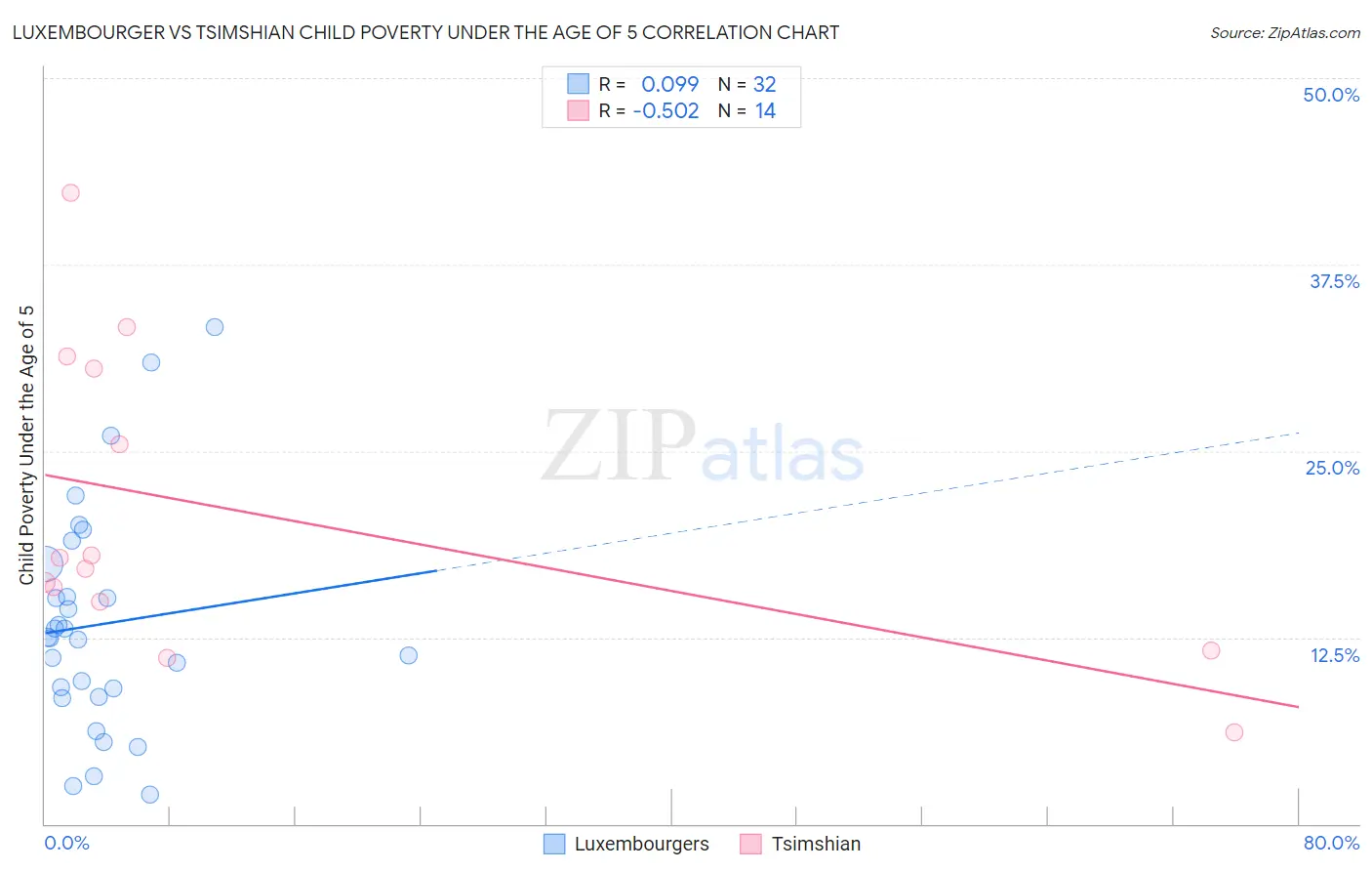 Luxembourger vs Tsimshian Child Poverty Under the Age of 5
