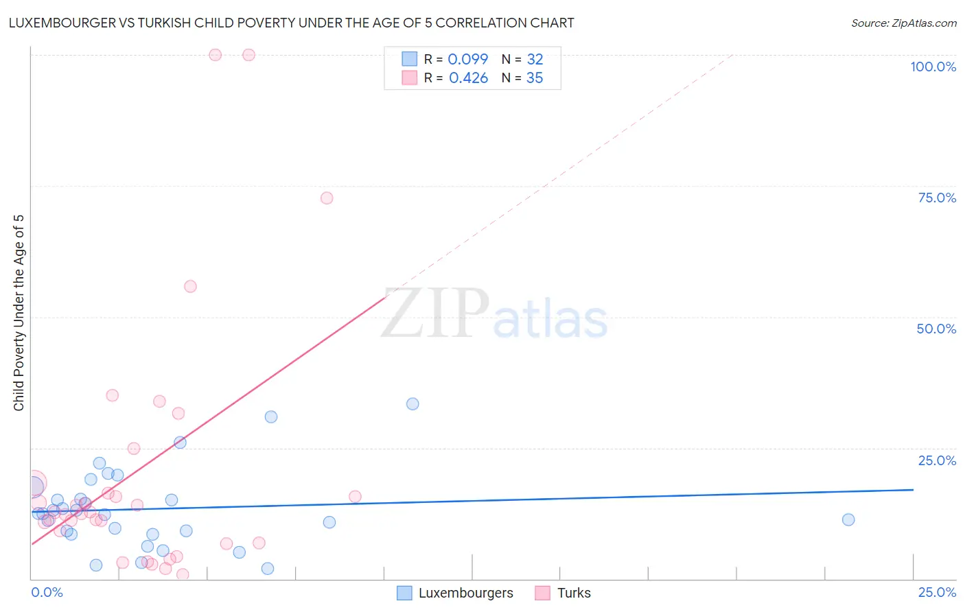 Luxembourger vs Turkish Child Poverty Under the Age of 5