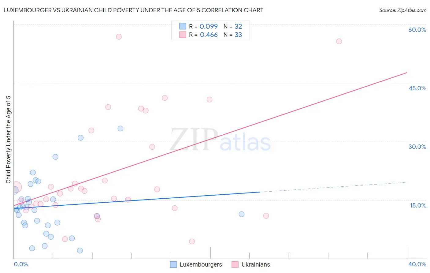 Luxembourger vs Ukrainian Child Poverty Under the Age of 5