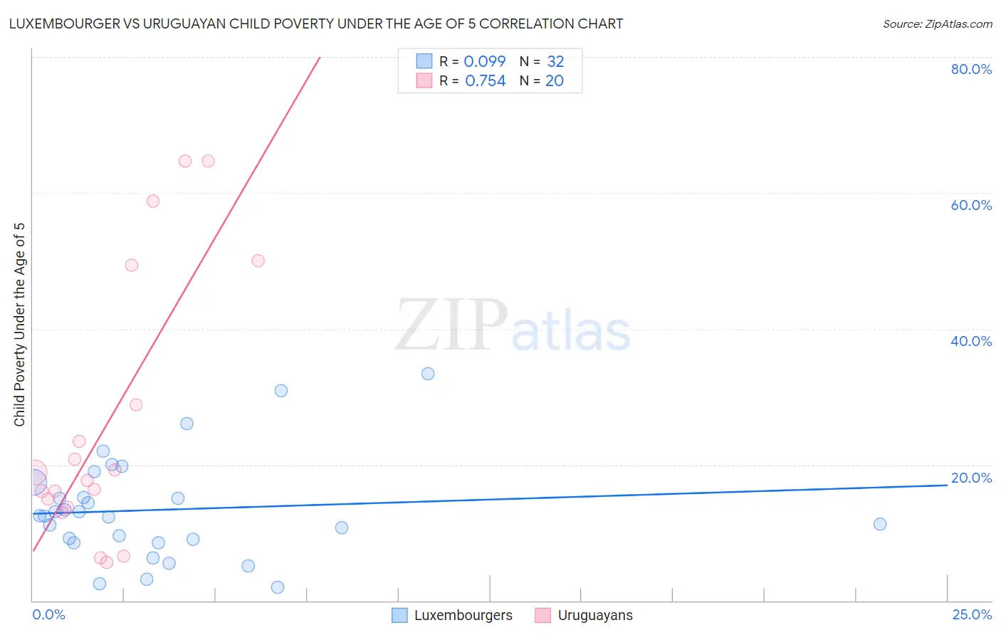 Luxembourger vs Uruguayan Child Poverty Under the Age of 5