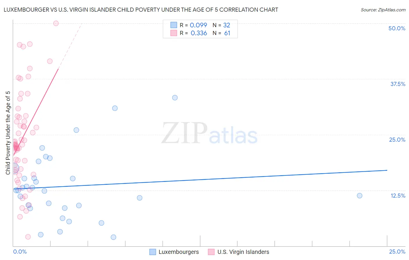 Luxembourger vs U.S. Virgin Islander Child Poverty Under the Age of 5