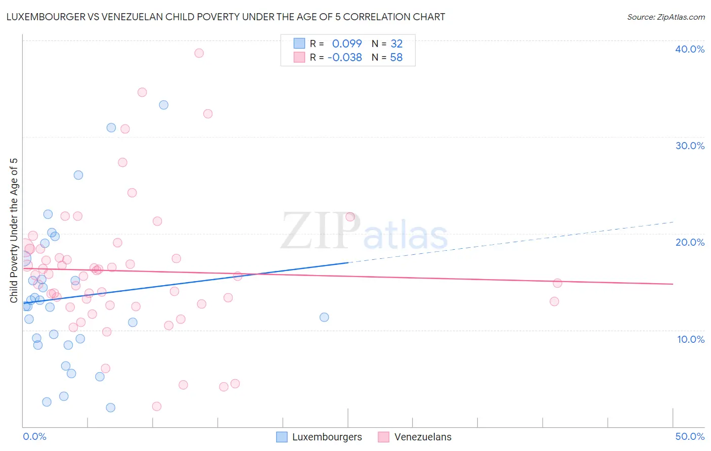 Luxembourger vs Venezuelan Child Poverty Under the Age of 5