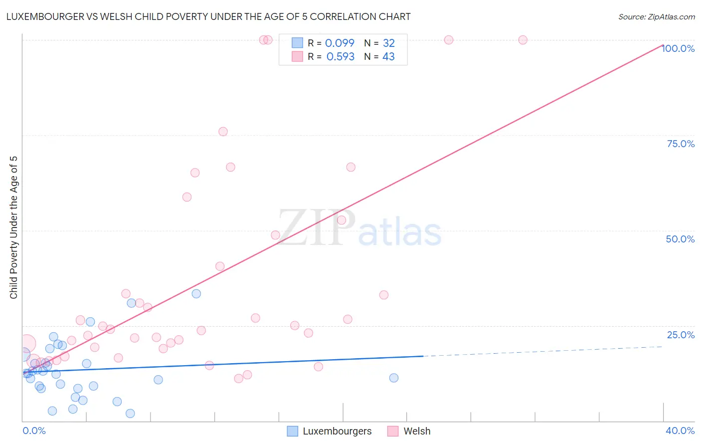 Luxembourger vs Welsh Child Poverty Under the Age of 5