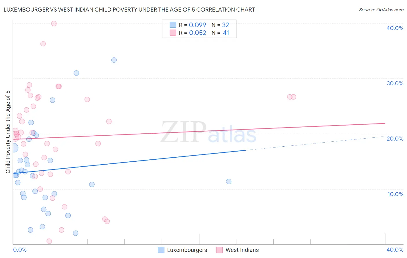 Luxembourger vs West Indian Child Poverty Under the Age of 5