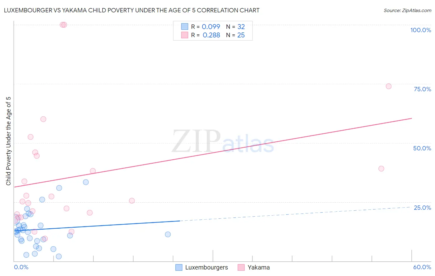Luxembourger vs Yakama Child Poverty Under the Age of 5