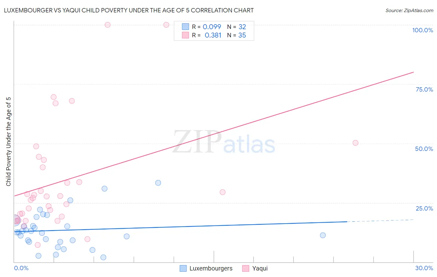Luxembourger vs Yaqui Child Poverty Under the Age of 5