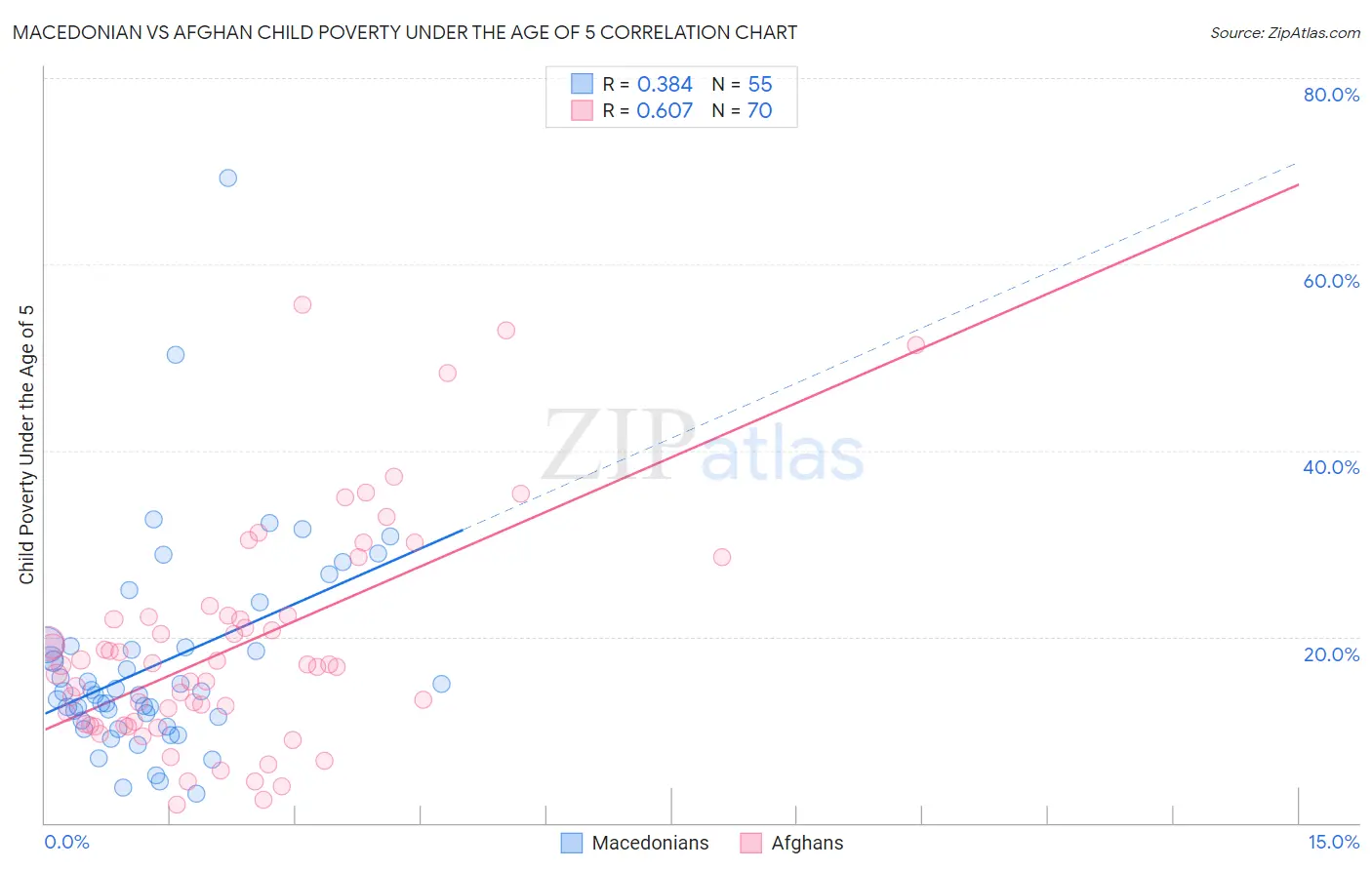 Macedonian vs Afghan Child Poverty Under the Age of 5