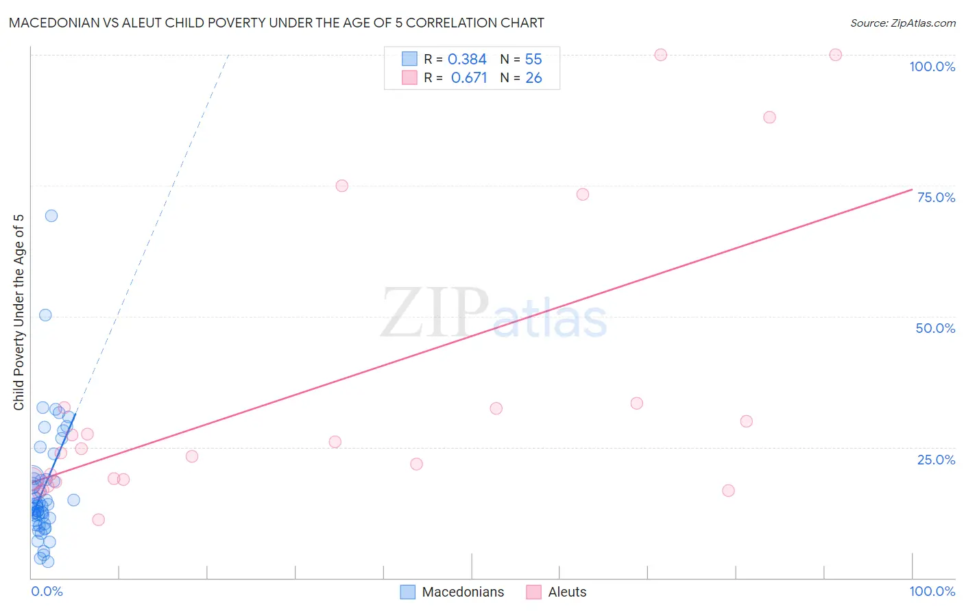 Macedonian vs Aleut Child Poverty Under the Age of 5