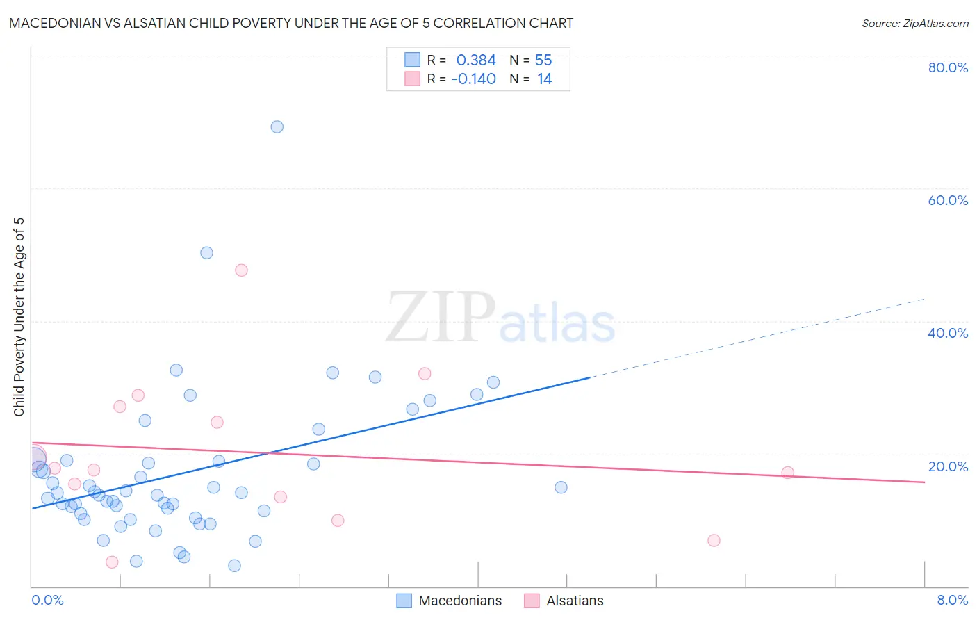 Macedonian vs Alsatian Child Poverty Under the Age of 5