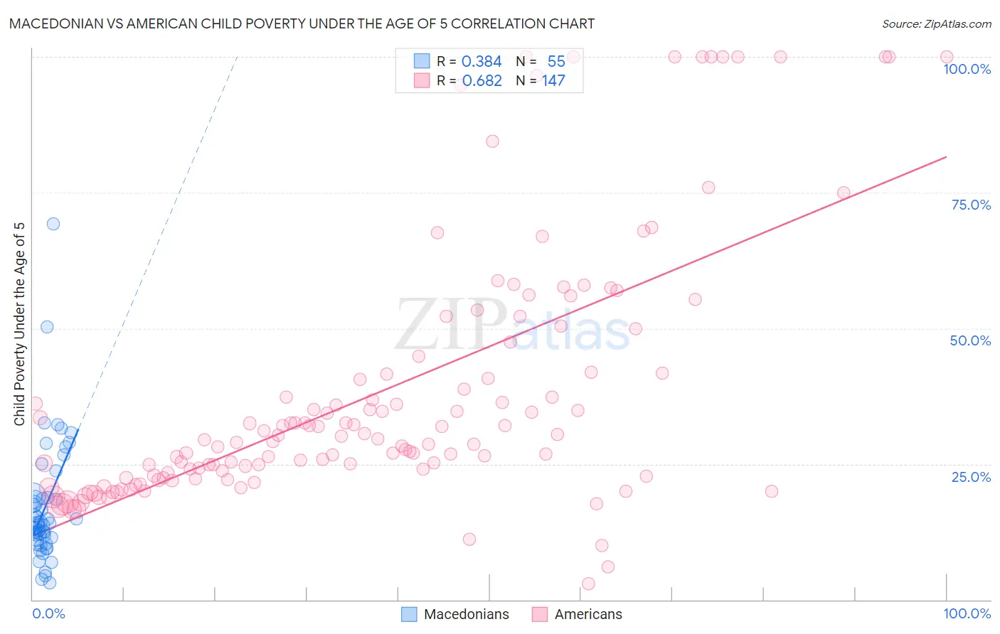 Macedonian vs American Child Poverty Under the Age of 5