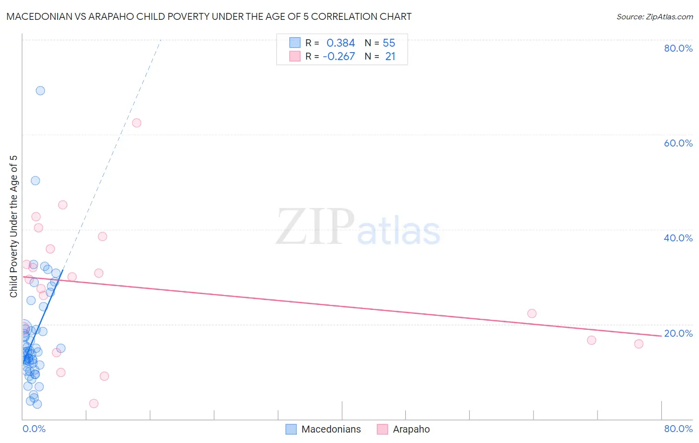 Macedonian vs Arapaho Child Poverty Under the Age of 5