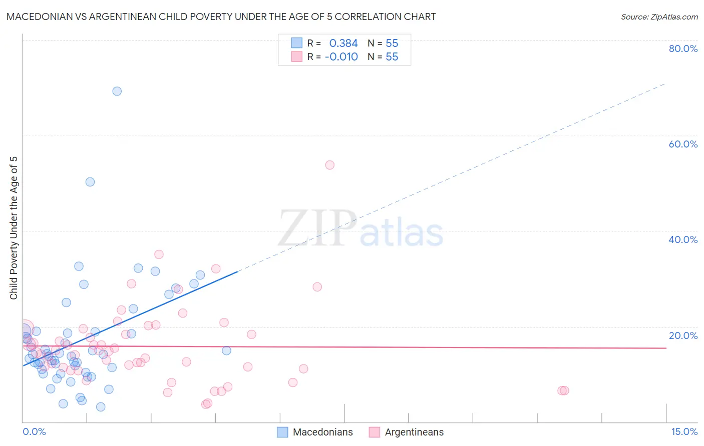 Macedonian vs Argentinean Child Poverty Under the Age of 5