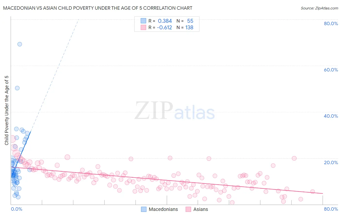 Macedonian vs Asian Child Poverty Under the Age of 5