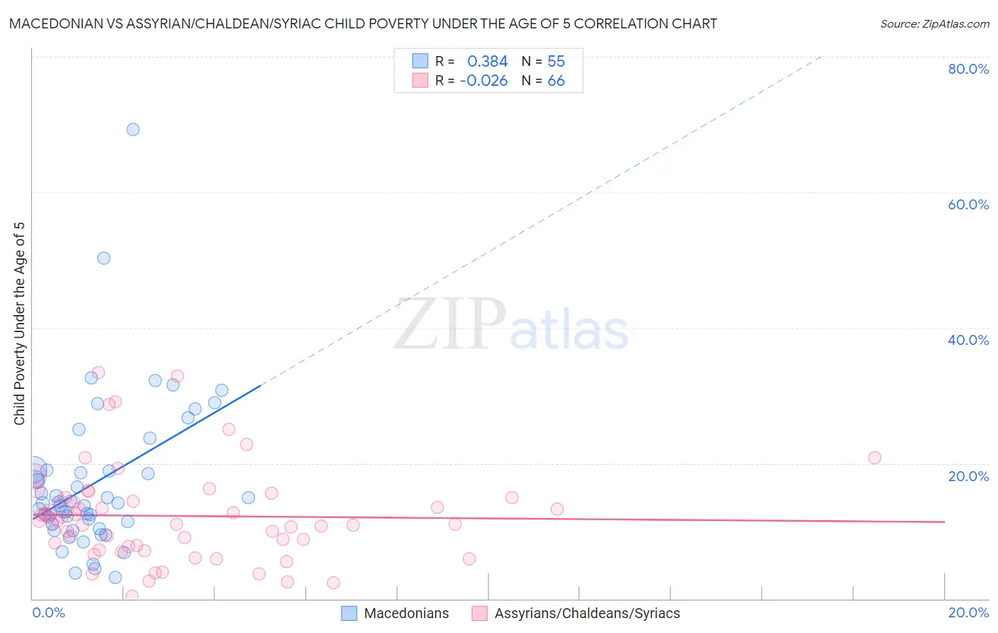 Macedonian vs Assyrian/Chaldean/Syriac Child Poverty Under the Age of 5