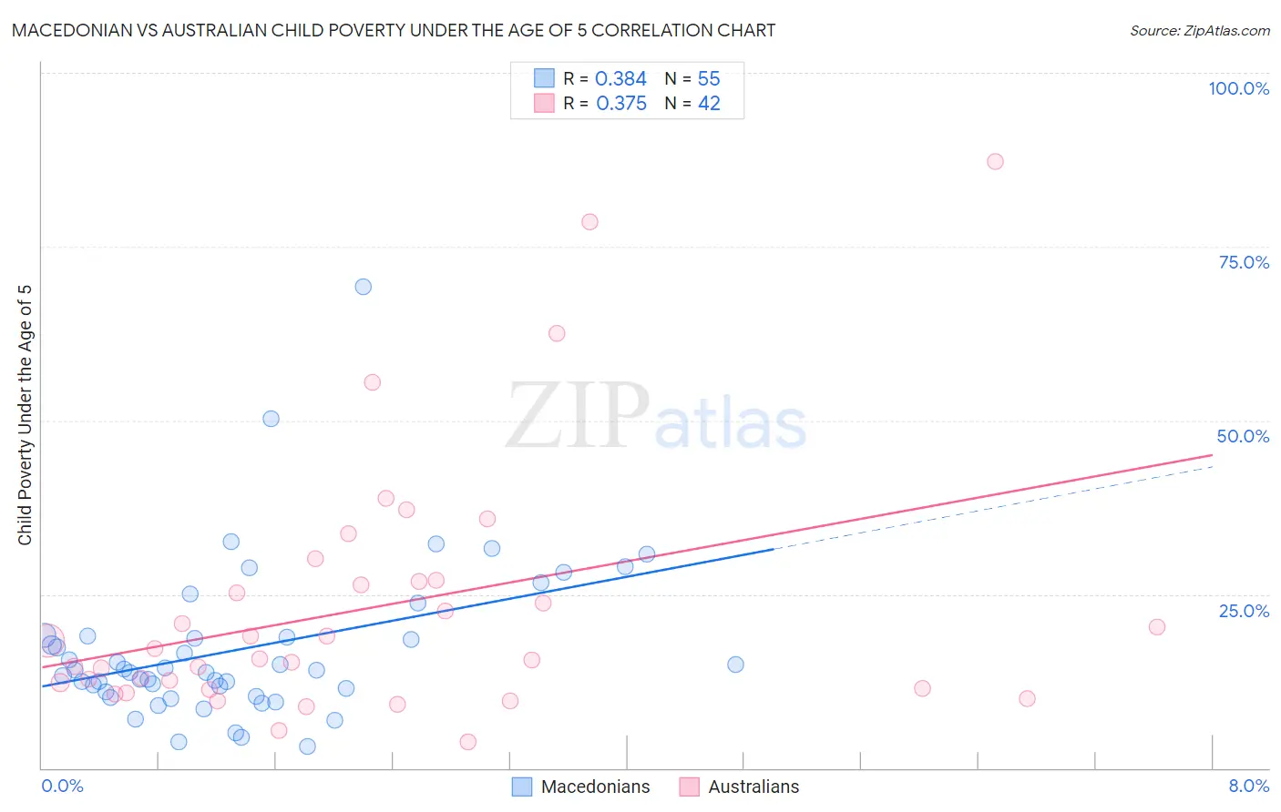 Macedonian vs Australian Child Poverty Under the Age of 5