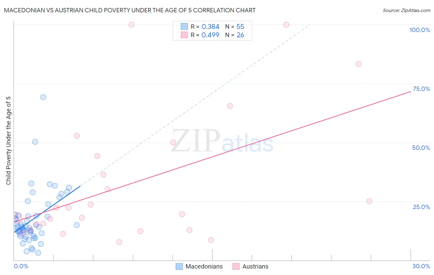 Macedonian vs Austrian Child Poverty Under the Age of 5