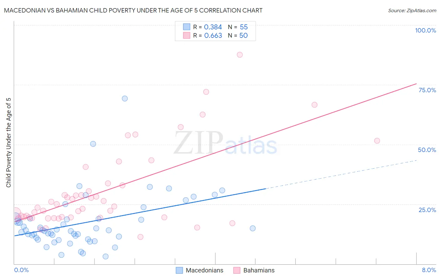 Macedonian vs Bahamian Child Poverty Under the Age of 5