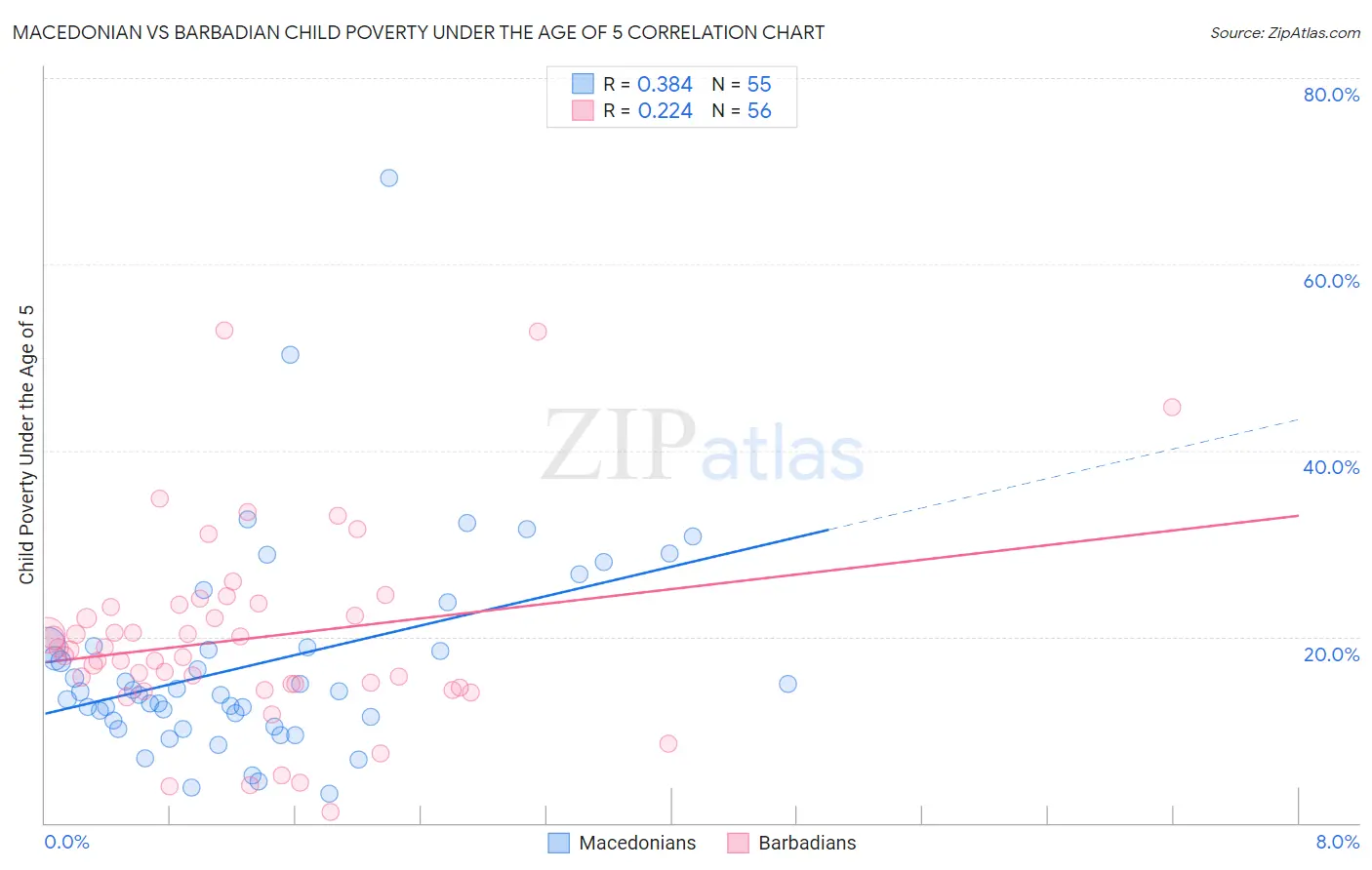 Macedonian vs Barbadian Child Poverty Under the Age of 5